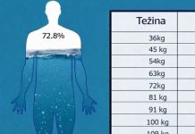EVO KOLIKO MORATE VODE PITI SVAKI DAN PREMA SVOJOJ TEŽINI: Objavljena precizna tabela